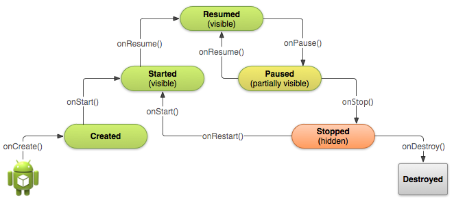 Android activity life cycle