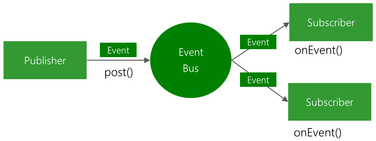 EventBus is a open-source library