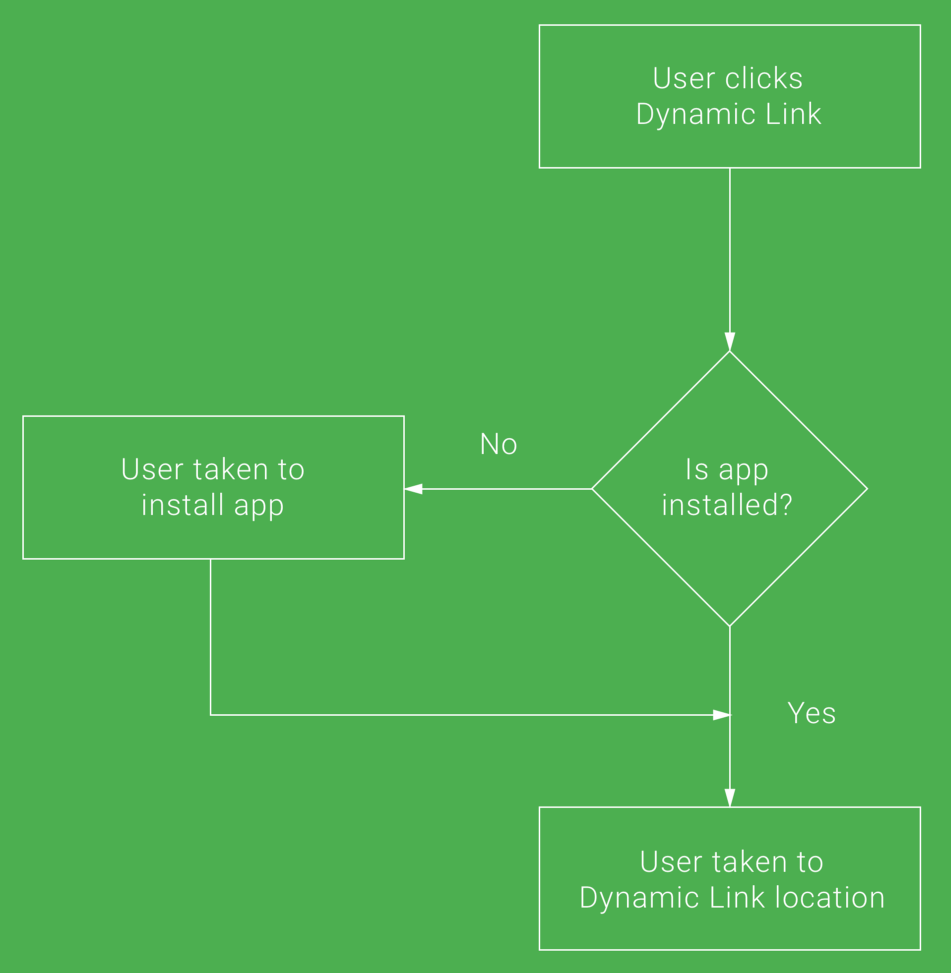 android_fb_dynamic_links_flow.png