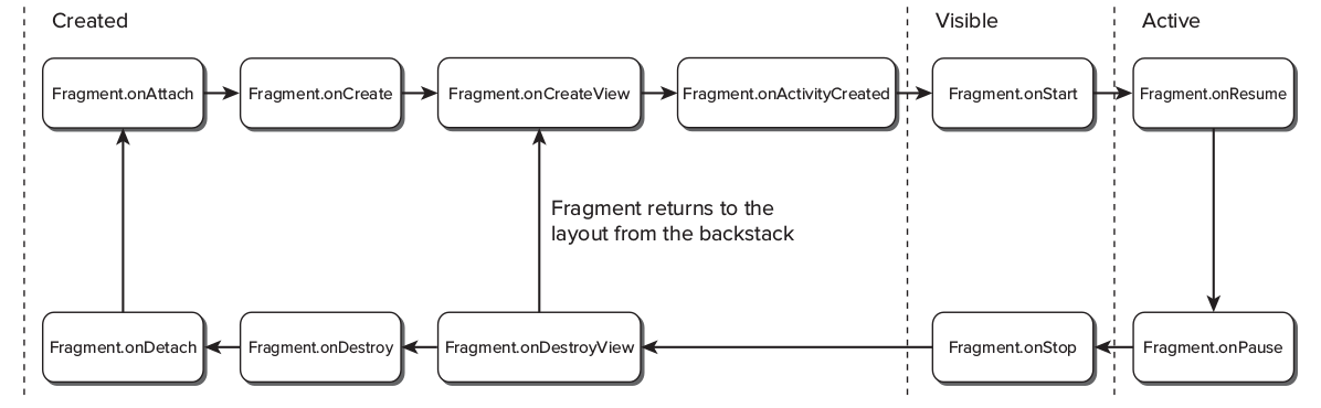 android_fragments_layout.png