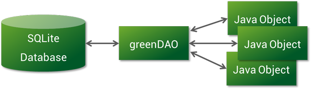 How to simplify SQLite operations by GreenDAO ORM