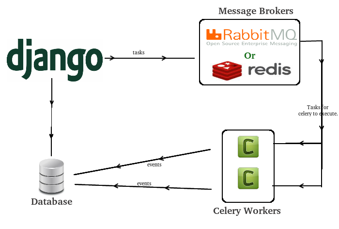 Celery Queue Redis SAM Vegetable