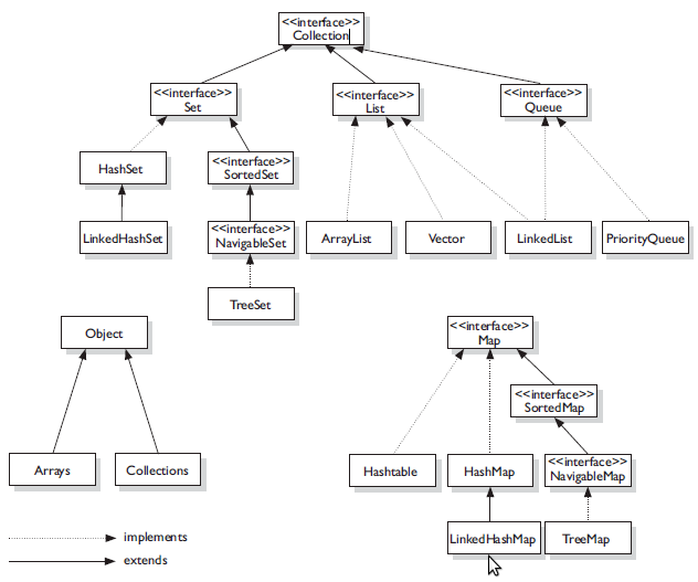 Java Collection Chart