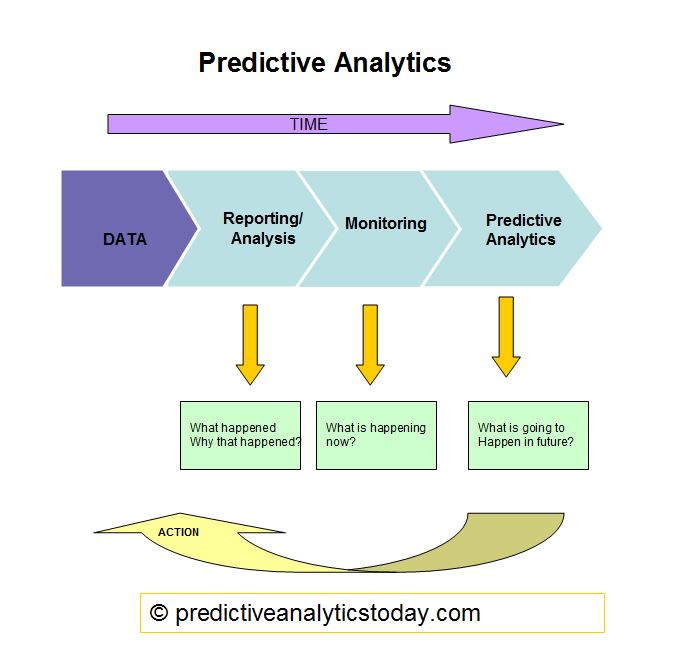 Predictive and hot sale descriptive learning