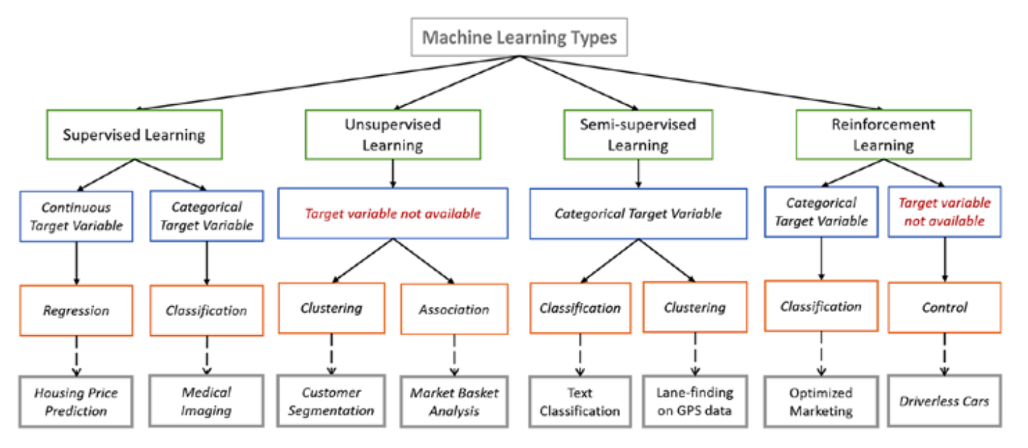 Types of machine learning algorithms | en.proft.me