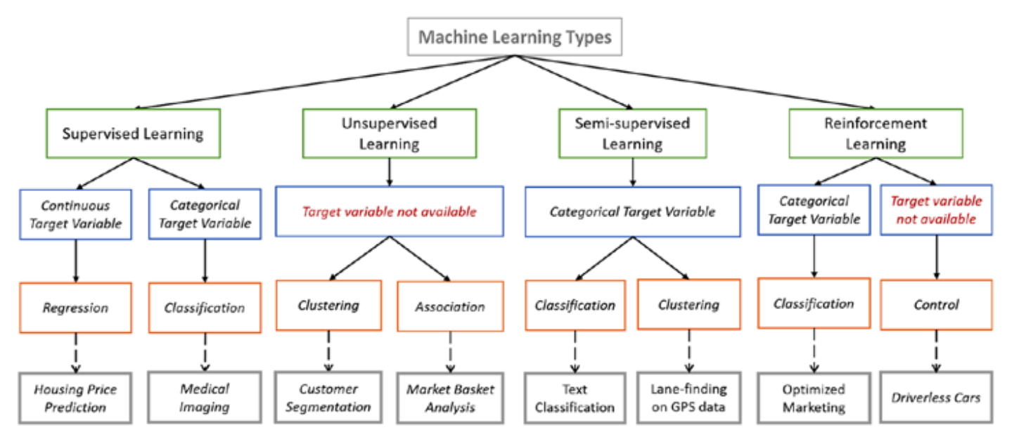 Machine Learning Algorithms Chart