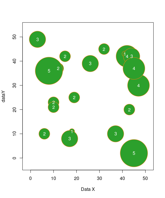 Charts in R by usage en.proft.me