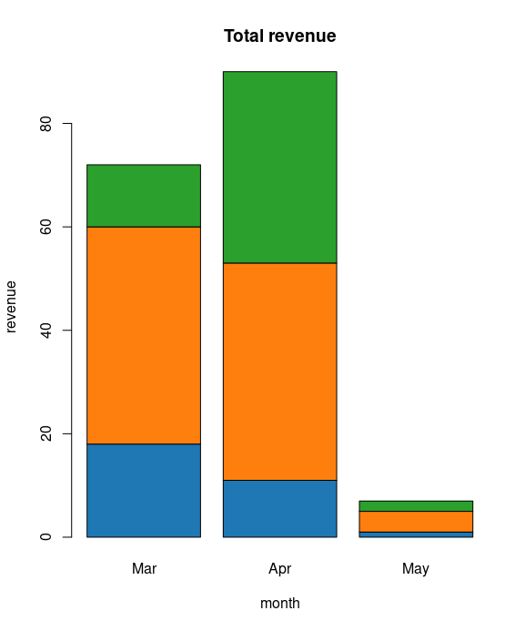 Charts in R by usage en.proft.me