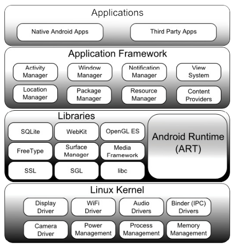 Android - Overview